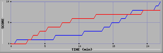 Team Scoring Graph