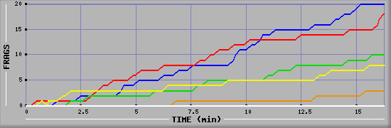 Frag Graph