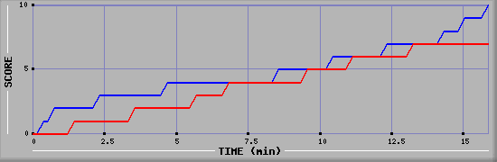 Team Scoring Graph