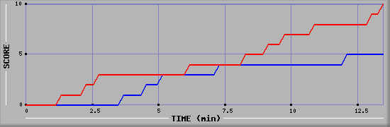 Team Scoring Graph