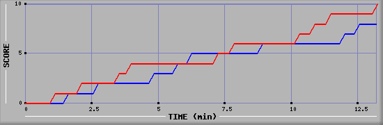 Team Scoring Graph