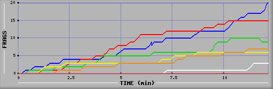 Frag Graph