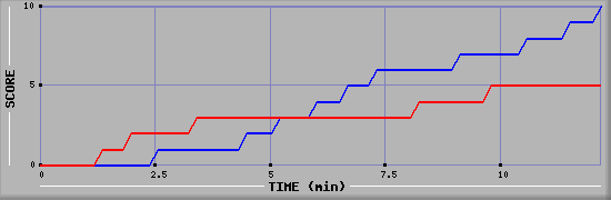 Team Scoring Graph