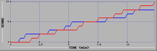 Team Scoring Graph