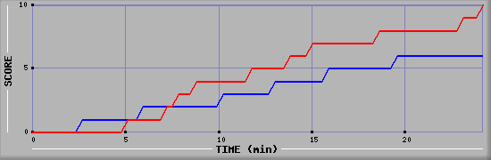 Team Scoring Graph