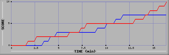 Team Scoring Graph