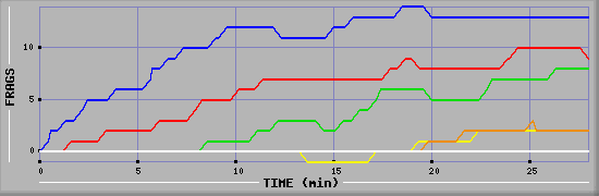 Frag Graph