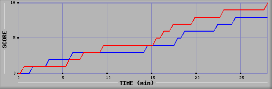 Team Scoring Graph