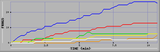 Frag Graph