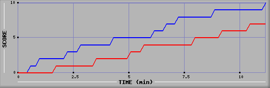 Team Scoring Graph