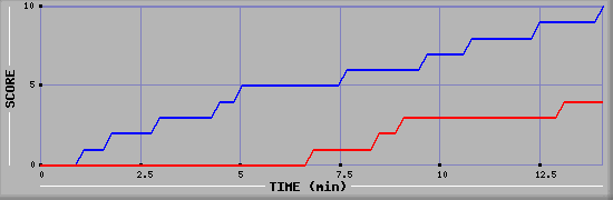 Team Scoring Graph