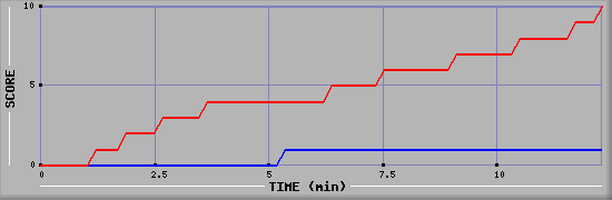 Team Scoring Graph