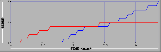 Team Scoring Graph