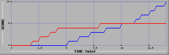 Team Scoring Graph