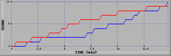 Team Scoring Graph