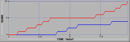 Team Scoring Graph