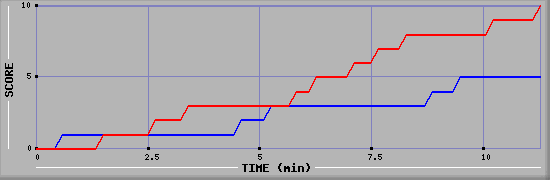Team Scoring Graph
