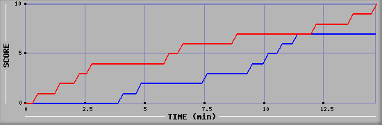 Team Scoring Graph