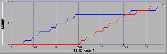 Team Scoring Graph