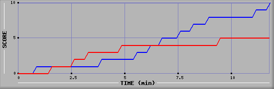 Team Scoring Graph
