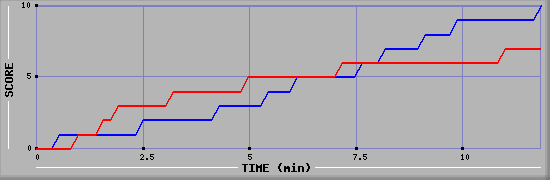 Team Scoring Graph