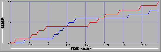 Team Scoring Graph