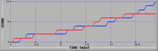 Team Scoring Graph