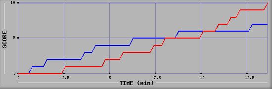 Team Scoring Graph