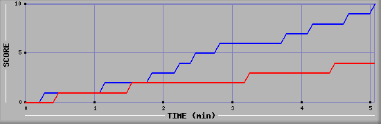 Team Scoring Graph
