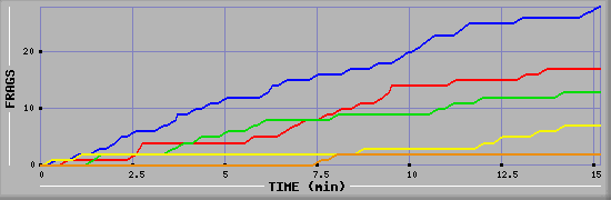 Frag Graph