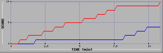 Team Scoring Graph
