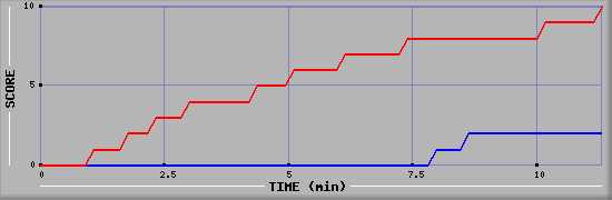 Team Scoring Graph