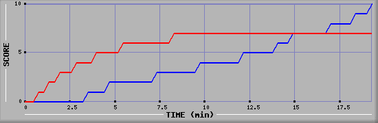 Team Scoring Graph