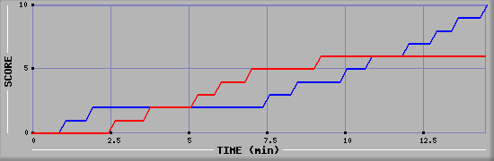 Team Scoring Graph