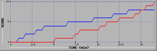 Team Scoring Graph