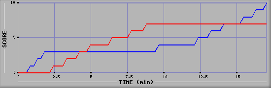 Team Scoring Graph