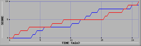 Team Scoring Graph
