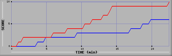 Team Scoring Graph