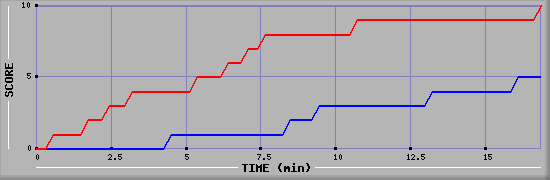 Team Scoring Graph