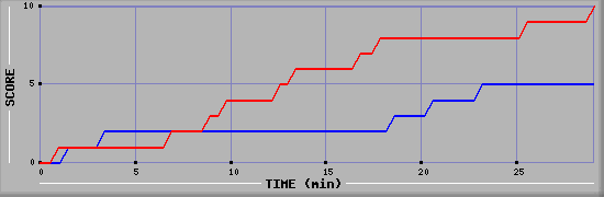 Team Scoring Graph