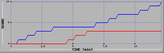 Team Scoring Graph