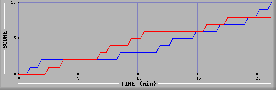 Team Scoring Graph