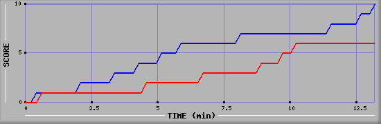 Team Scoring Graph