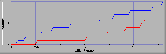 Team Scoring Graph
