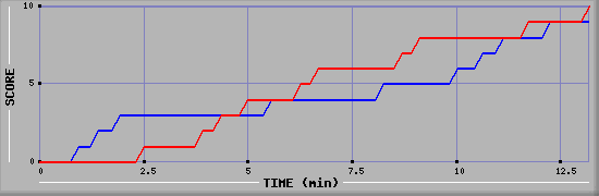 Team Scoring Graph