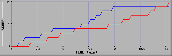 Team Scoring Graph