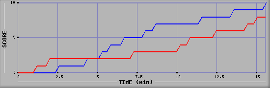 Team Scoring Graph