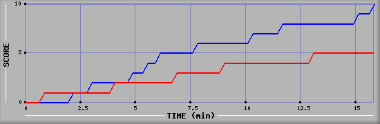 Team Scoring Graph