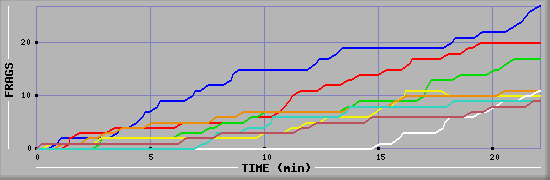 Frag Graph