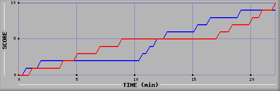 Team Scoring Graph